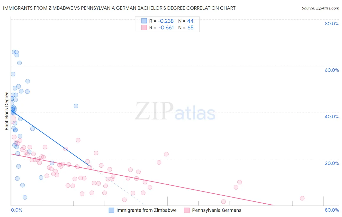 Immigrants from Zimbabwe vs Pennsylvania German Bachelor's Degree