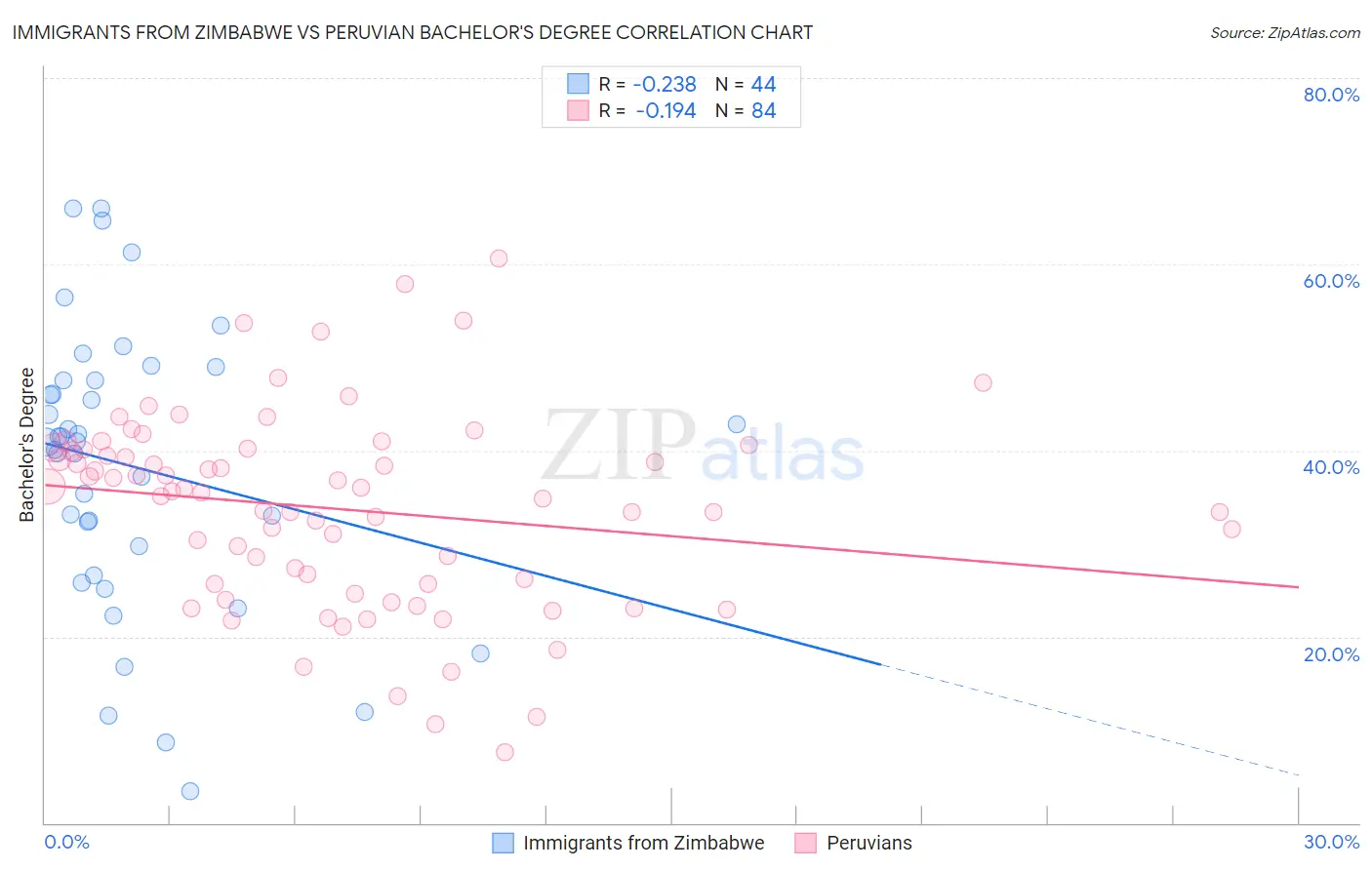 Immigrants from Zimbabwe vs Peruvian Bachelor's Degree