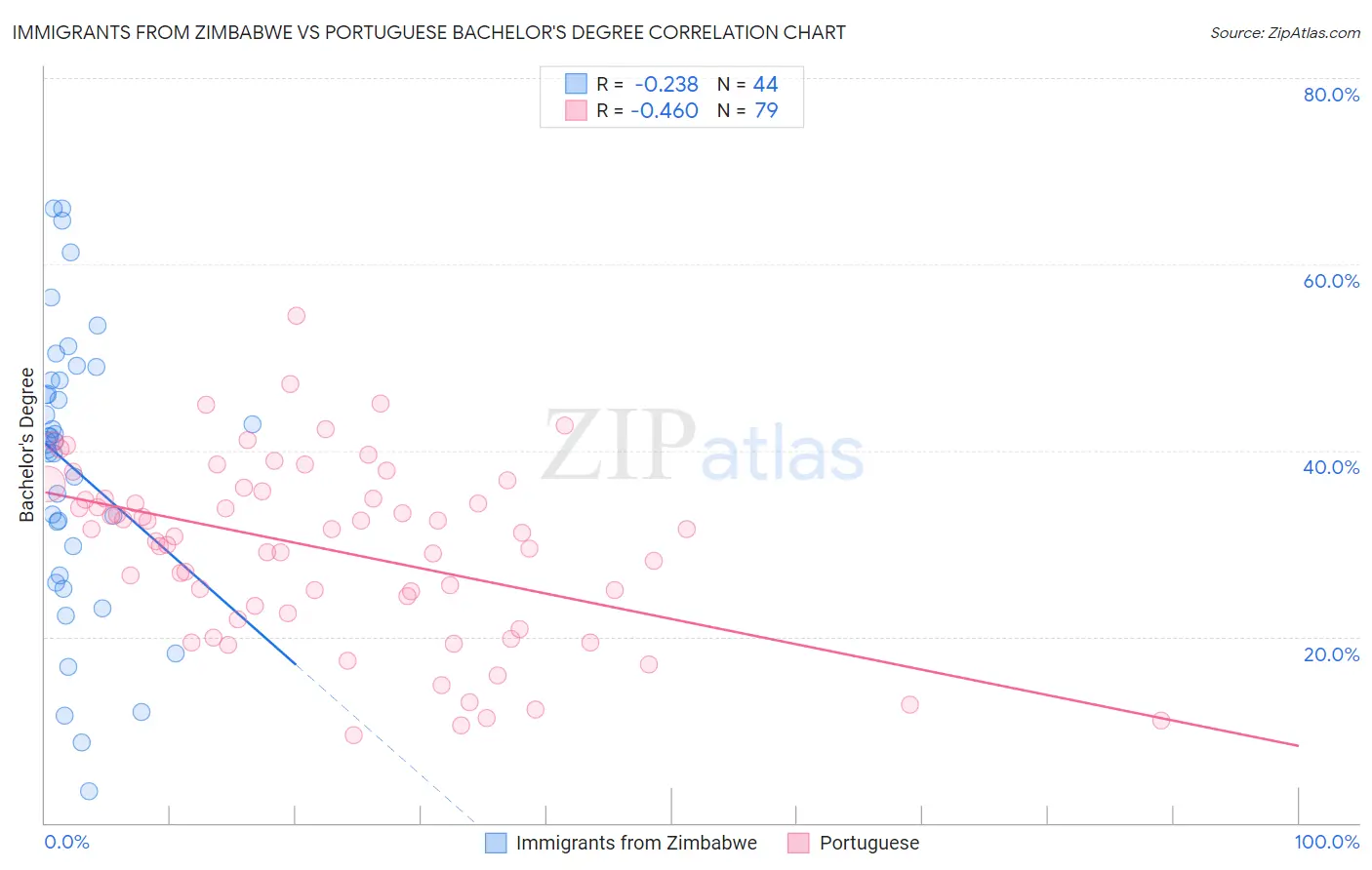Immigrants from Zimbabwe vs Portuguese Bachelor's Degree