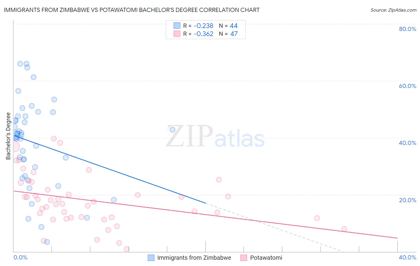 Immigrants from Zimbabwe vs Potawatomi Bachelor's Degree