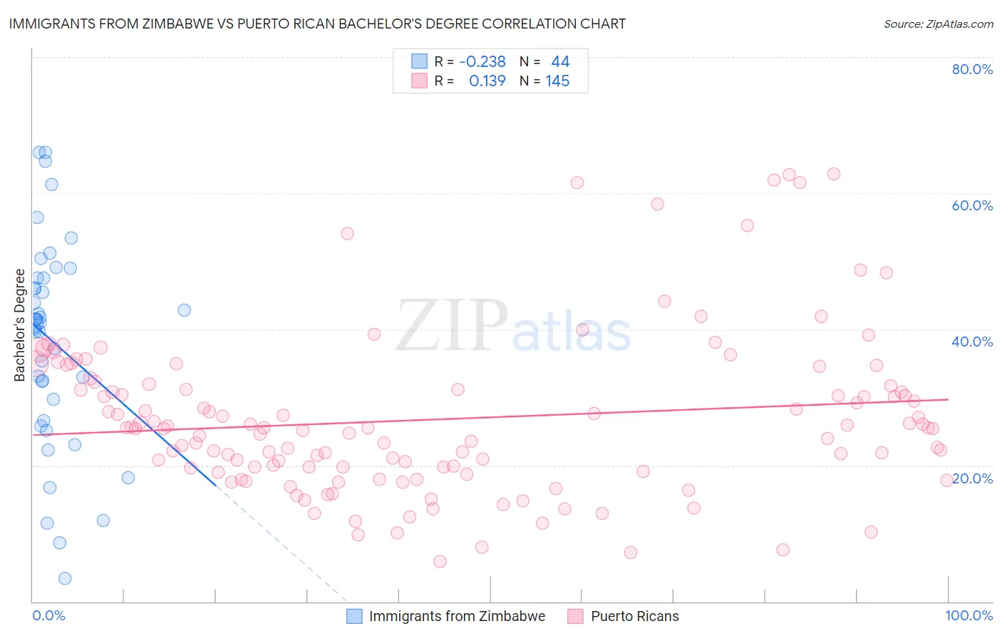 Immigrants from Zimbabwe vs Puerto Rican Bachelor's Degree