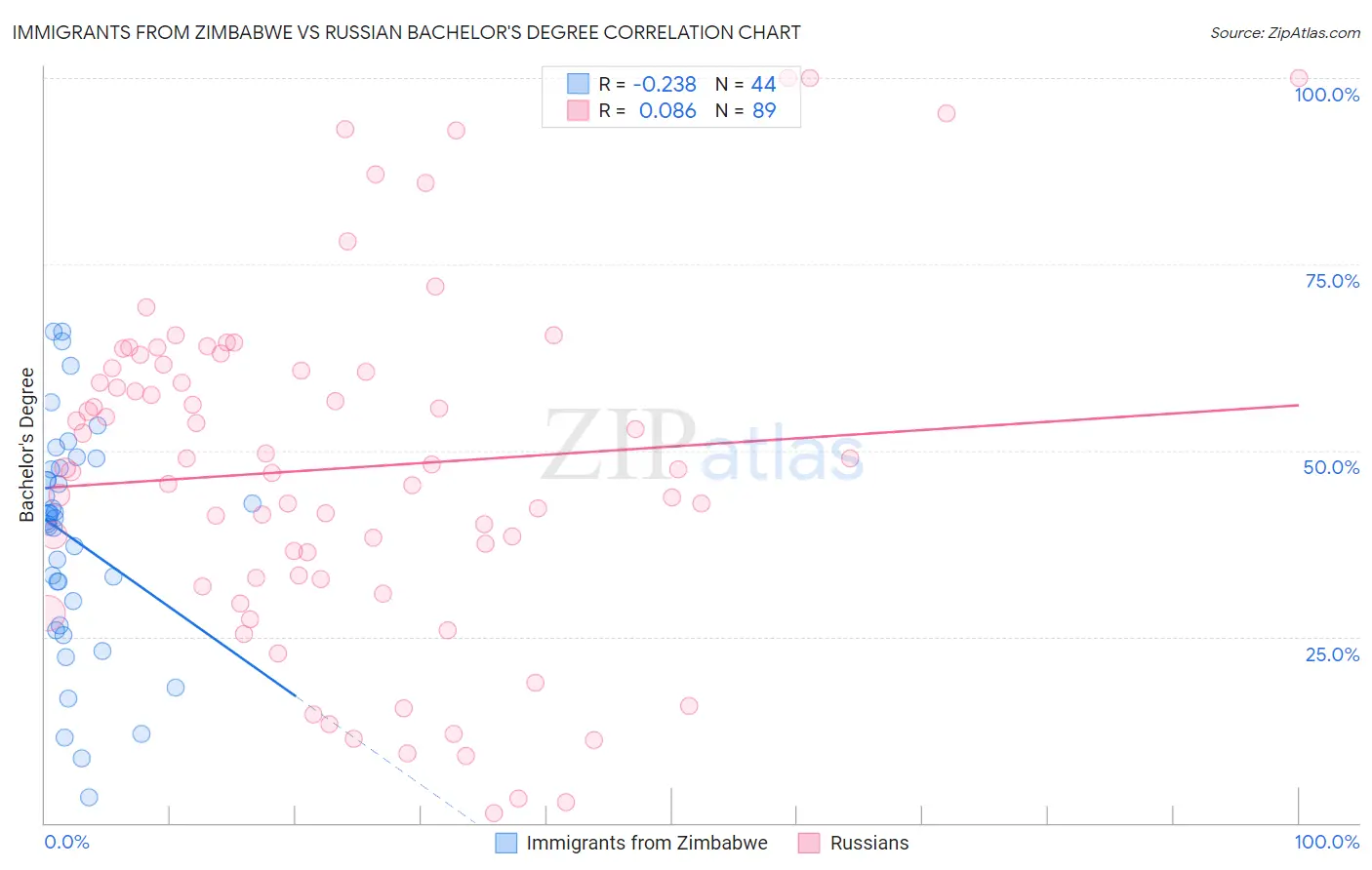 Immigrants from Zimbabwe vs Russian Bachelor's Degree