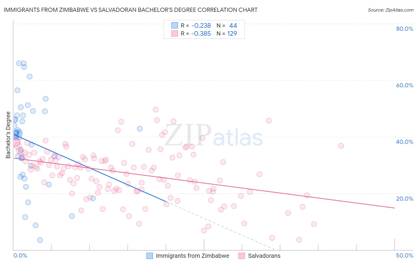 Immigrants from Zimbabwe vs Salvadoran Bachelor's Degree