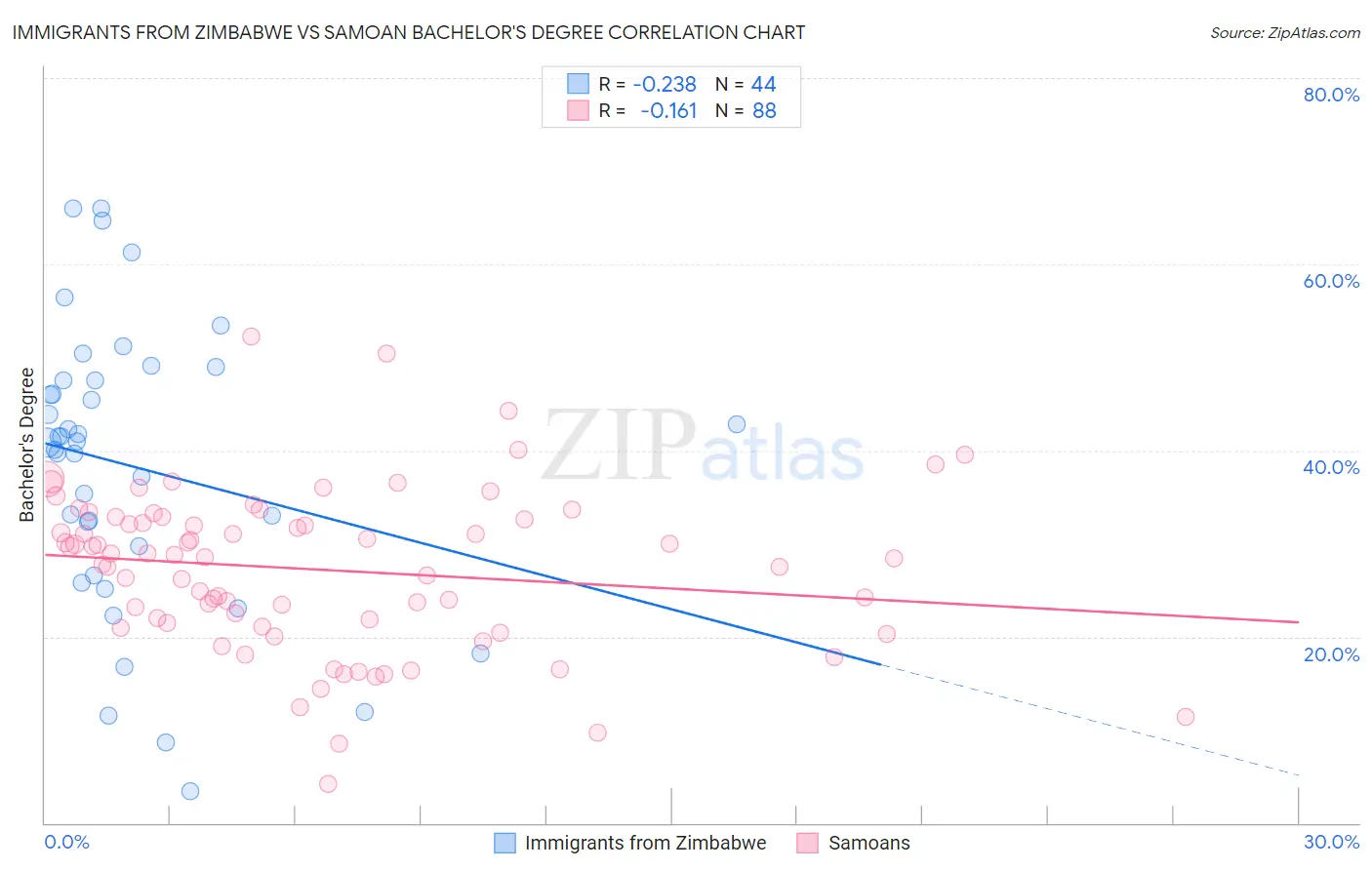 Immigrants from Zimbabwe vs Samoan Bachelor's Degree