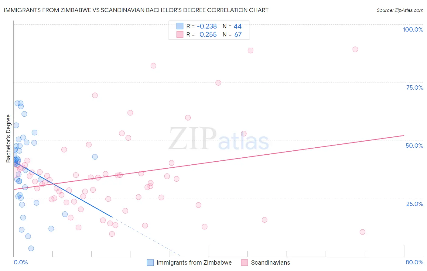 Immigrants from Zimbabwe vs Scandinavian Bachelor's Degree