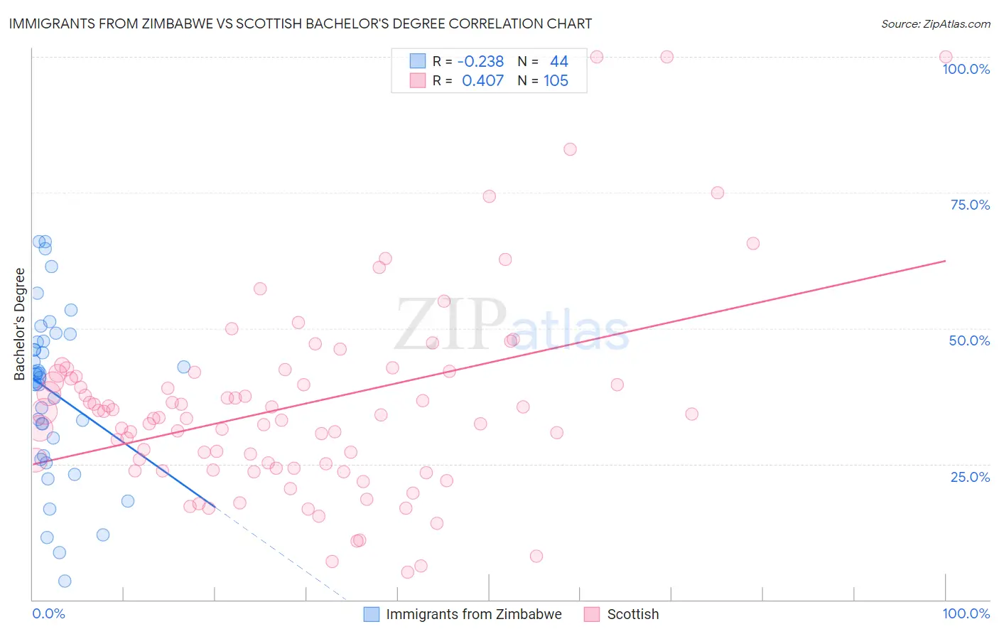 Immigrants from Zimbabwe vs Scottish Bachelor's Degree