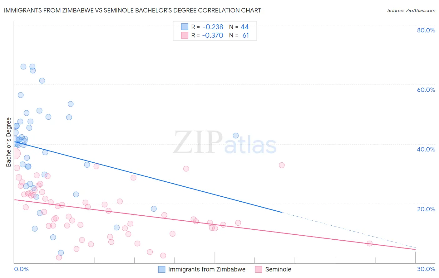 Immigrants from Zimbabwe vs Seminole Bachelor's Degree