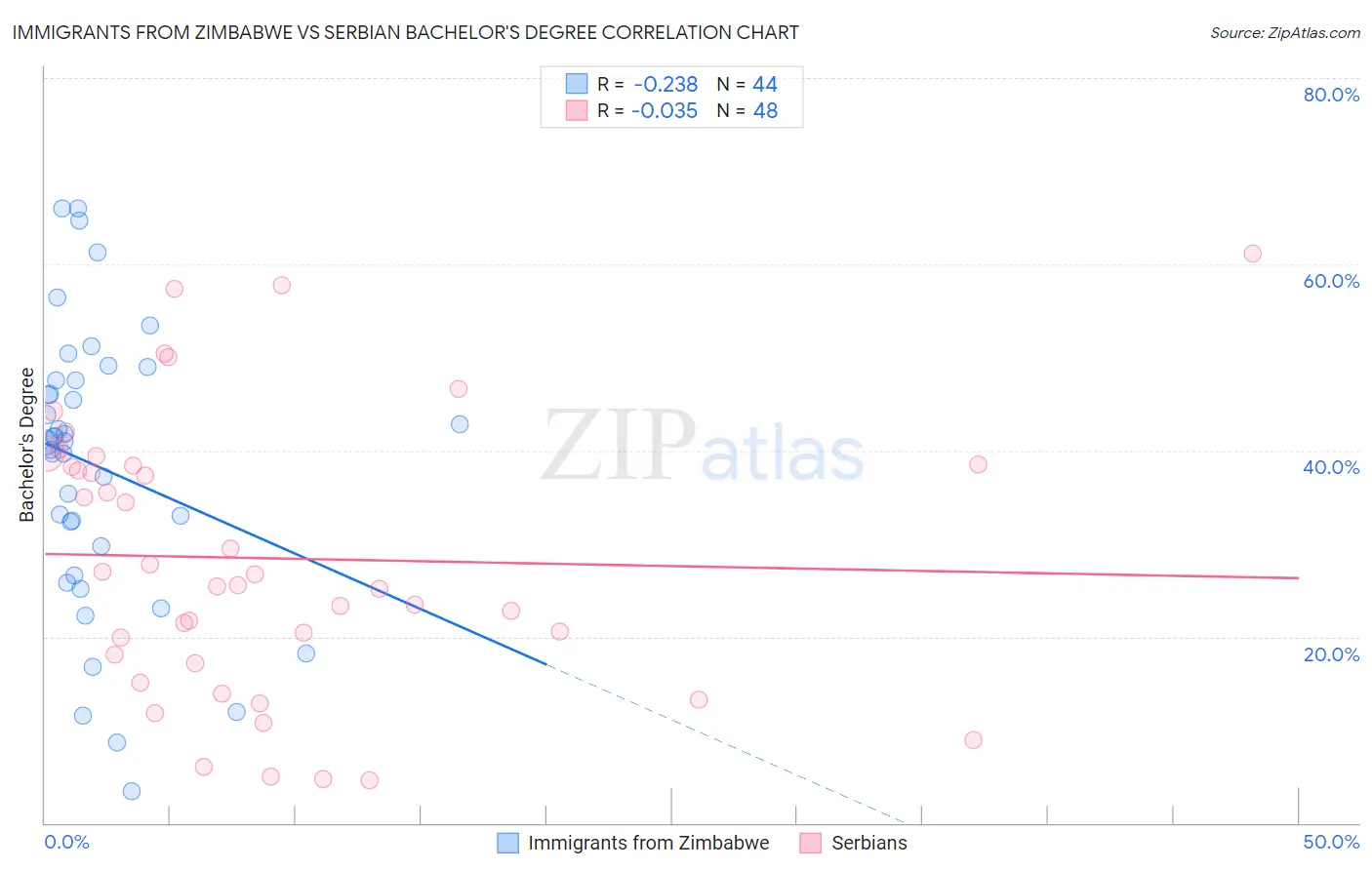 Immigrants from Zimbabwe vs Serbian Bachelor's Degree