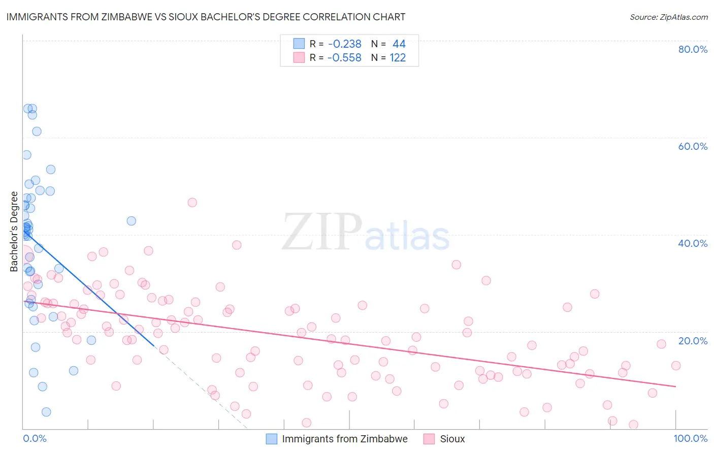 Immigrants from Zimbabwe vs Sioux Bachelor's Degree
