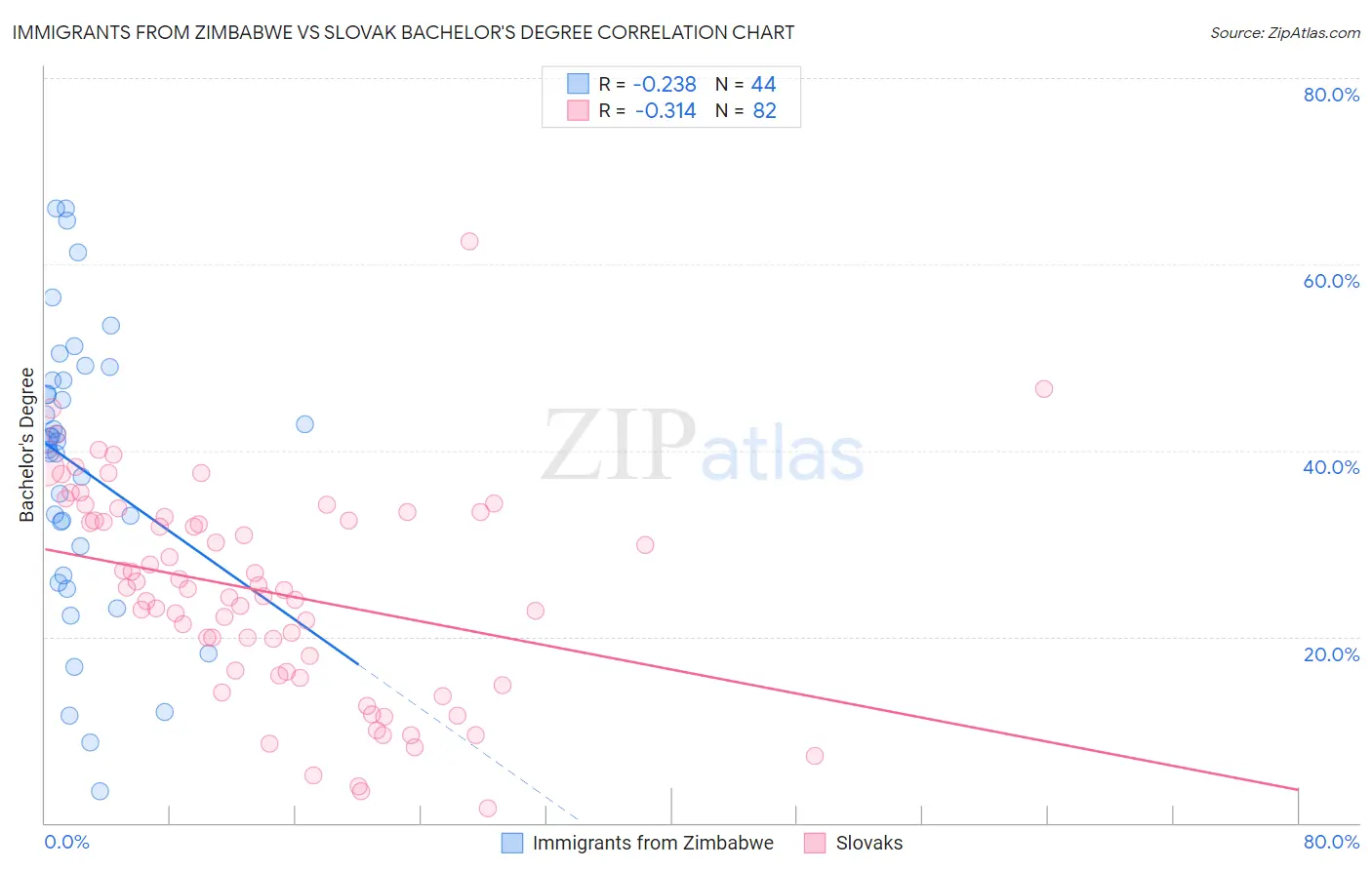 Immigrants from Zimbabwe vs Slovak Bachelor's Degree