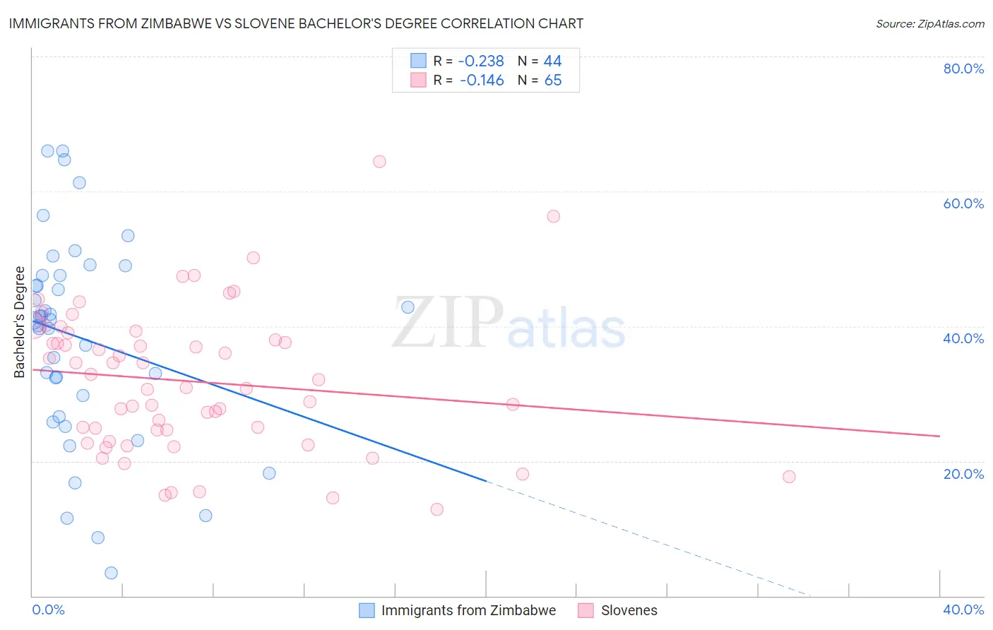 Immigrants from Zimbabwe vs Slovene Bachelor's Degree
