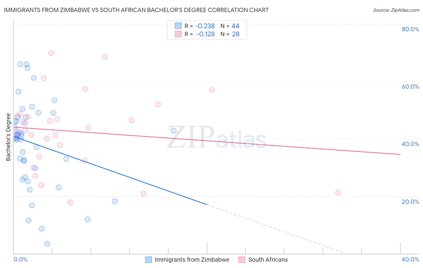 Immigrants from Zimbabwe vs South African Bachelor's Degree