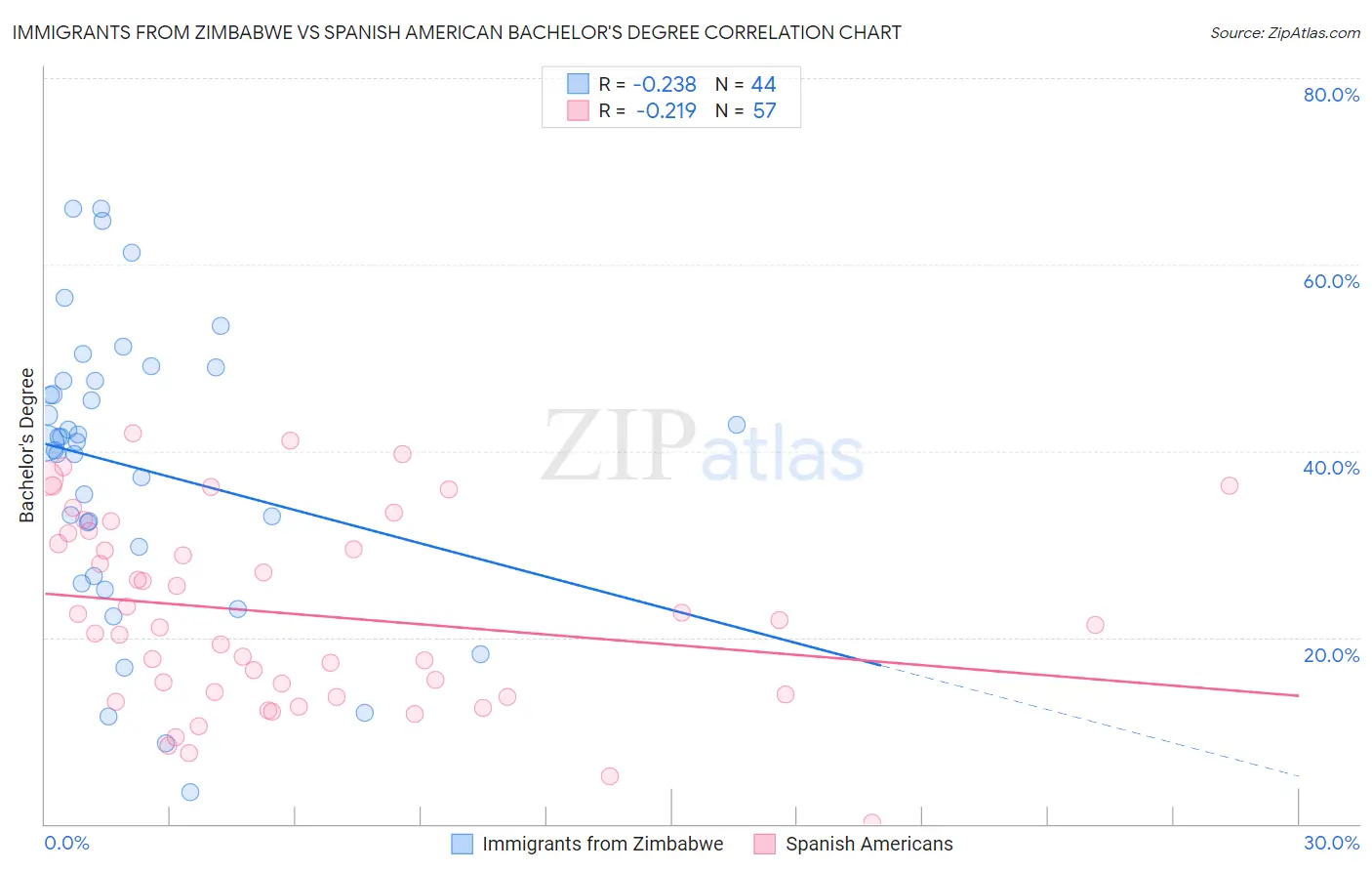 Immigrants from Zimbabwe vs Spanish American Bachelor's Degree