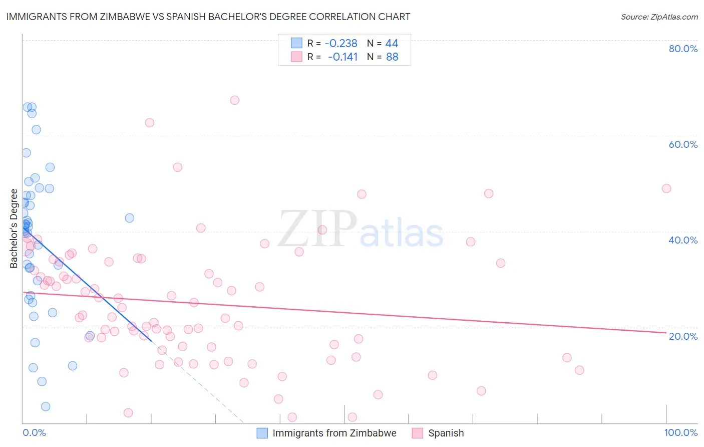 Immigrants from Zimbabwe vs Spanish Bachelor's Degree