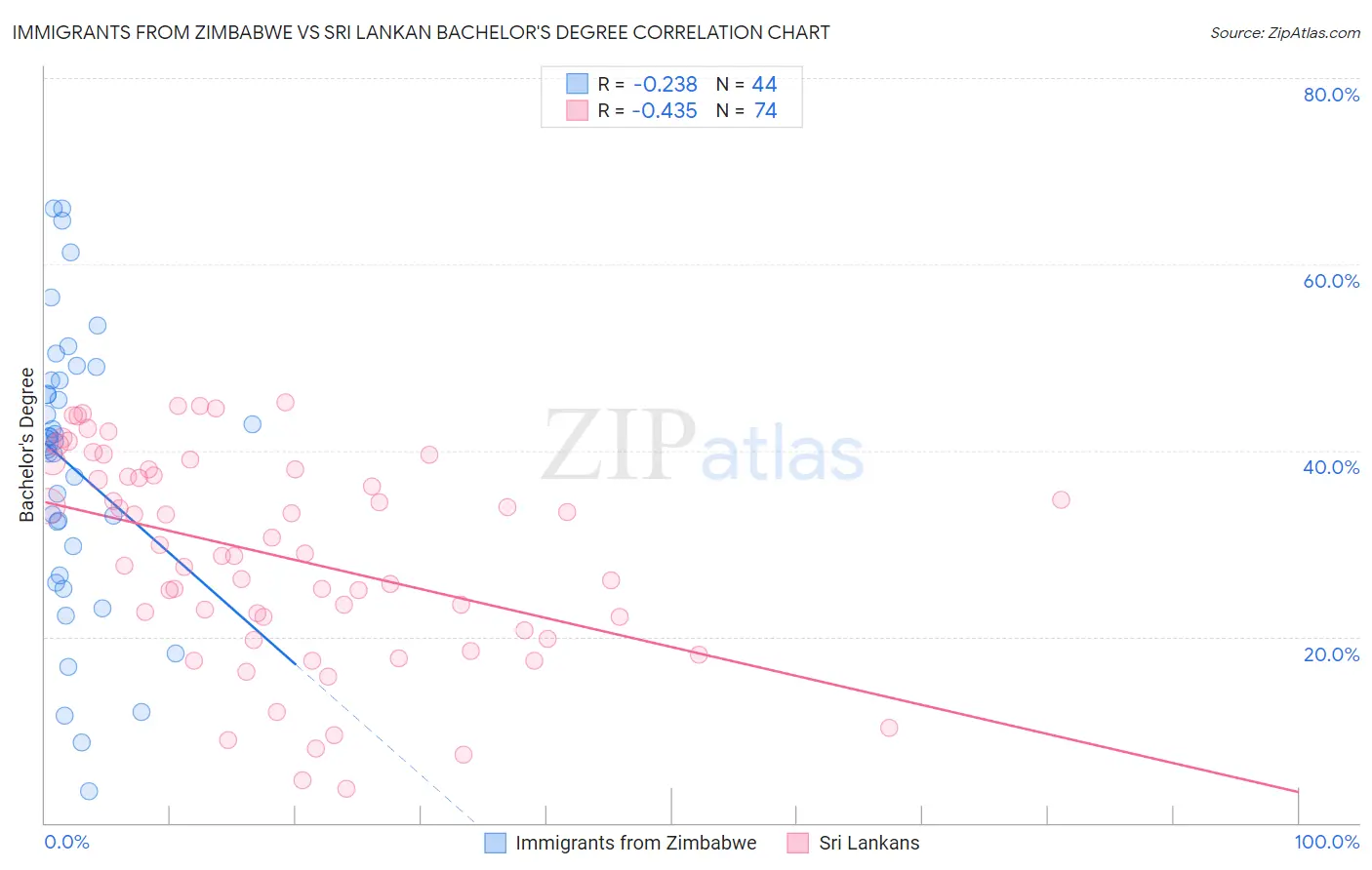 Immigrants from Zimbabwe vs Sri Lankan Bachelor's Degree