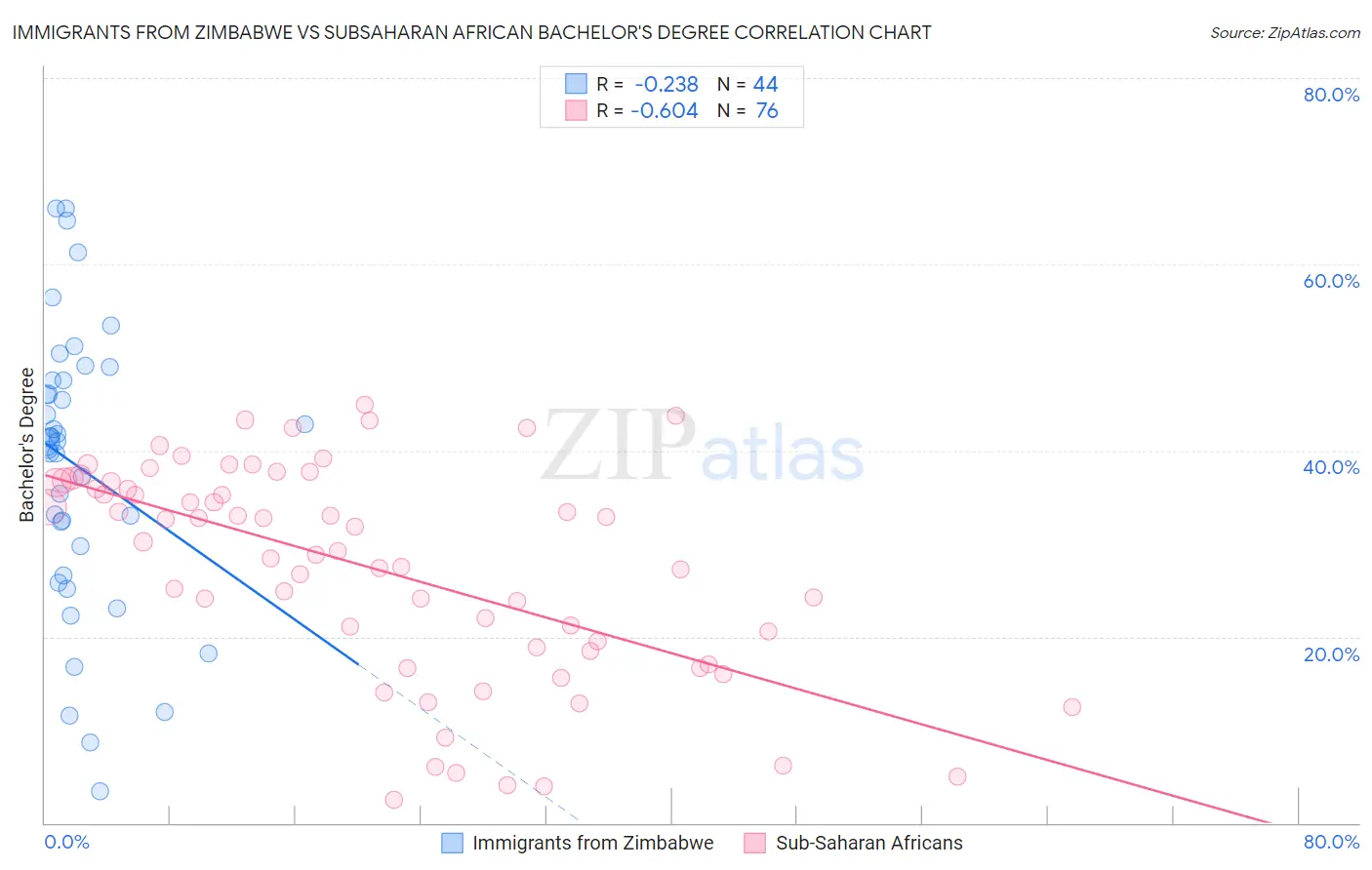 Immigrants from Zimbabwe vs Subsaharan African Bachelor's Degree