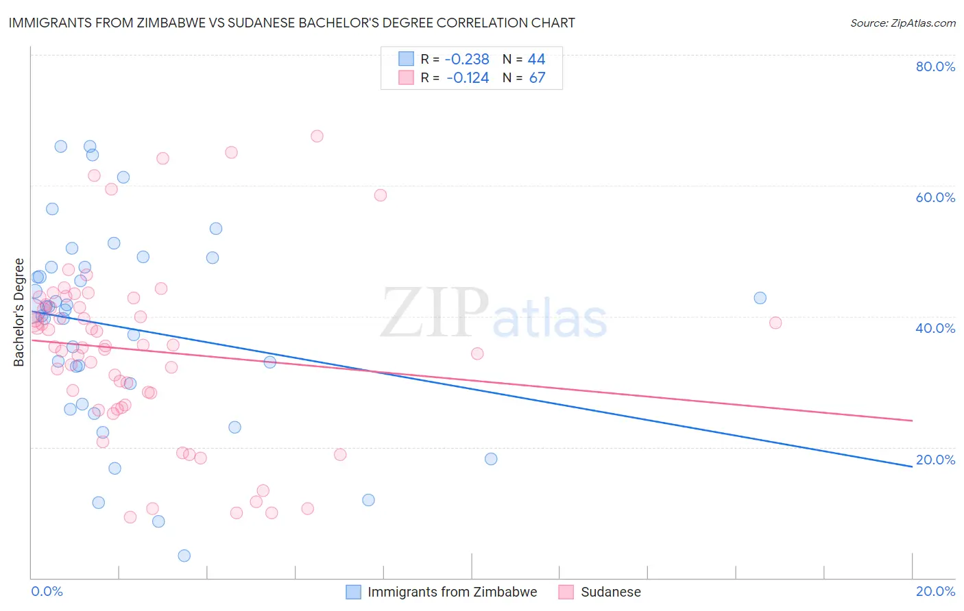 Immigrants from Zimbabwe vs Sudanese Bachelor's Degree