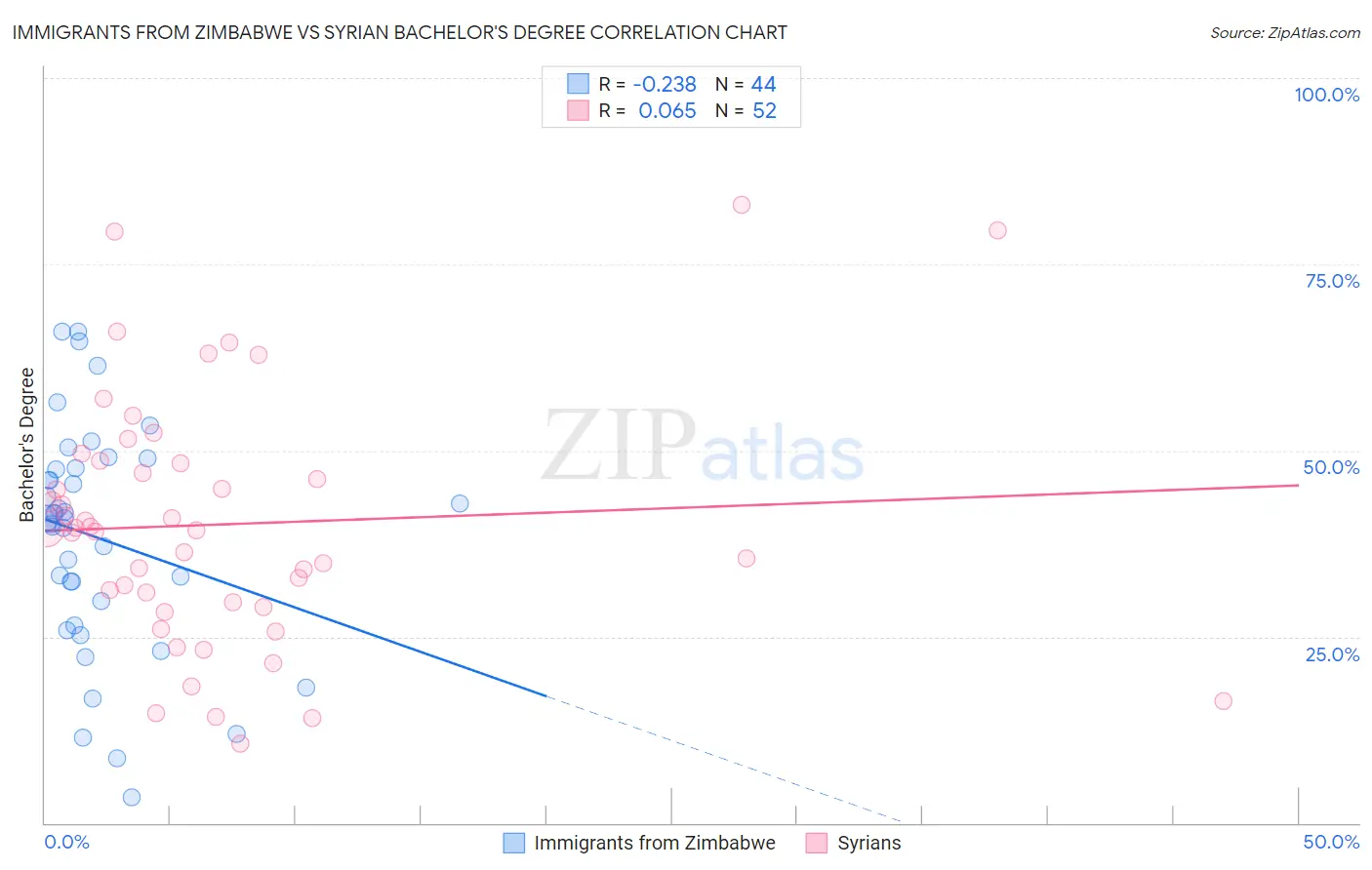 Immigrants from Zimbabwe vs Syrian Bachelor's Degree