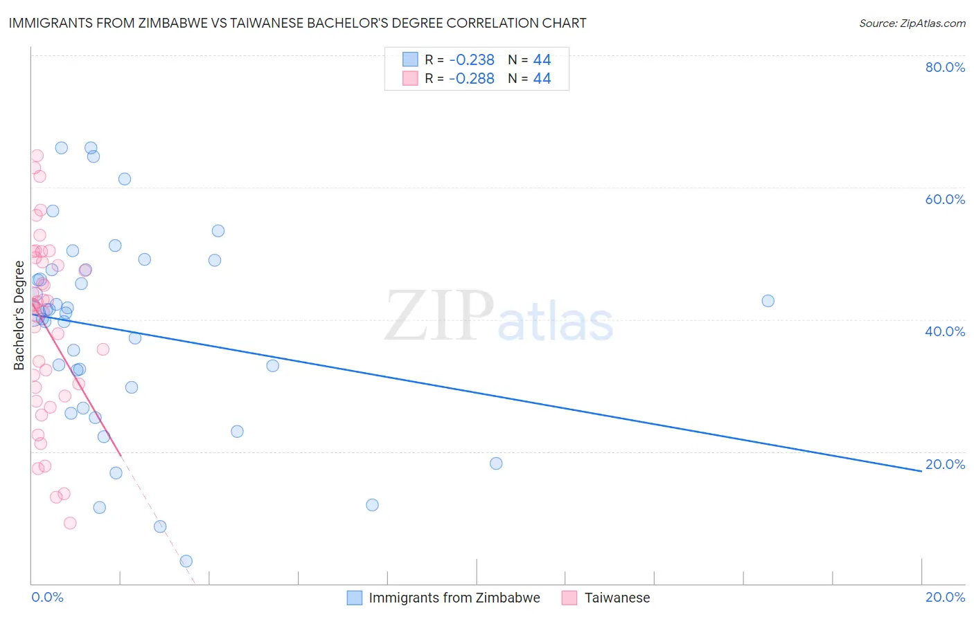 Immigrants from Zimbabwe vs Taiwanese Bachelor's Degree