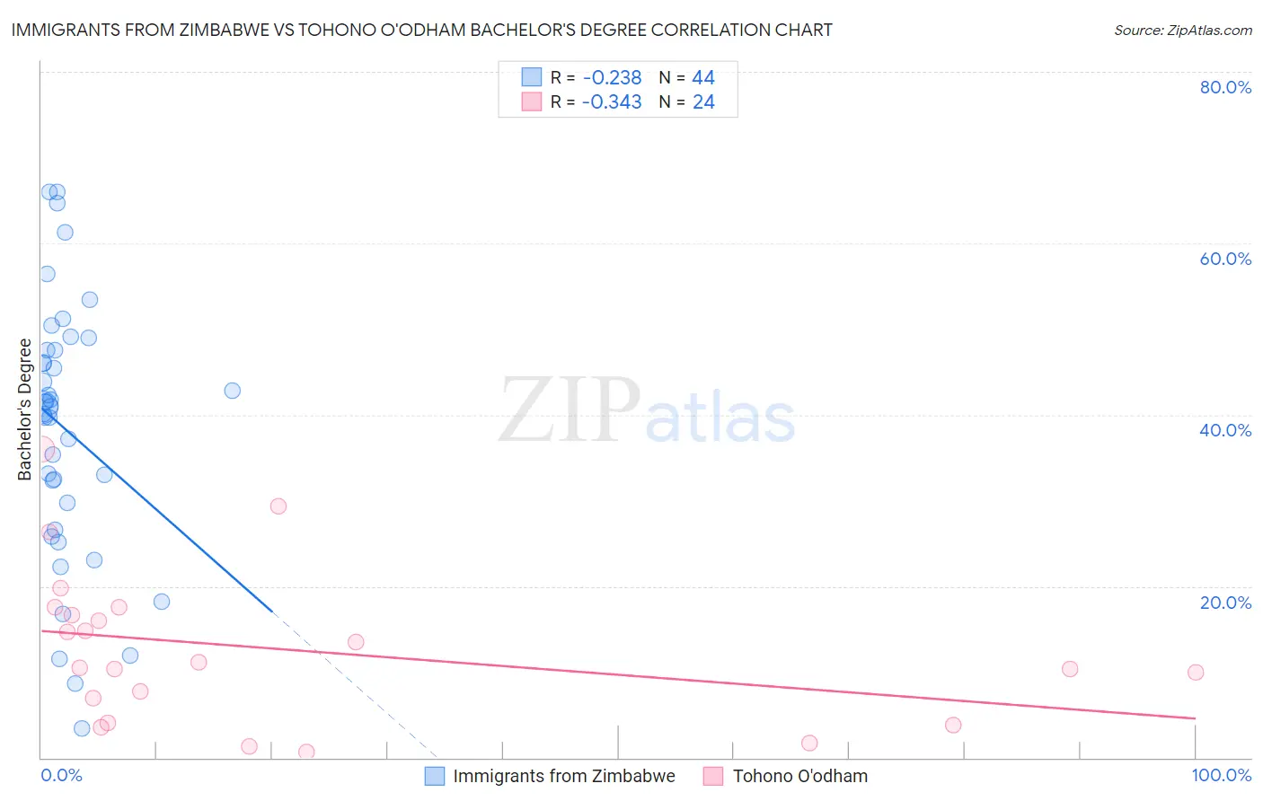 Immigrants from Zimbabwe vs Tohono O'odham Bachelor's Degree
