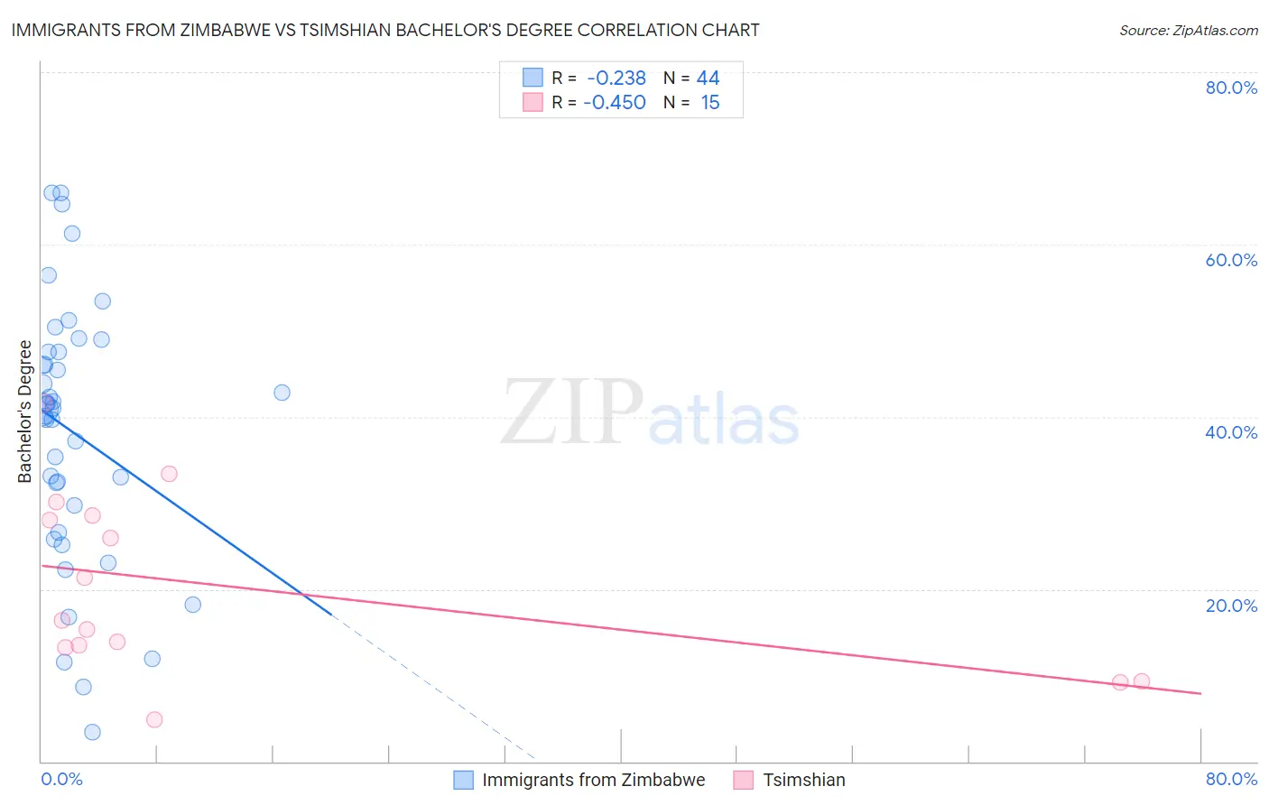 Immigrants from Zimbabwe vs Tsimshian Bachelor's Degree