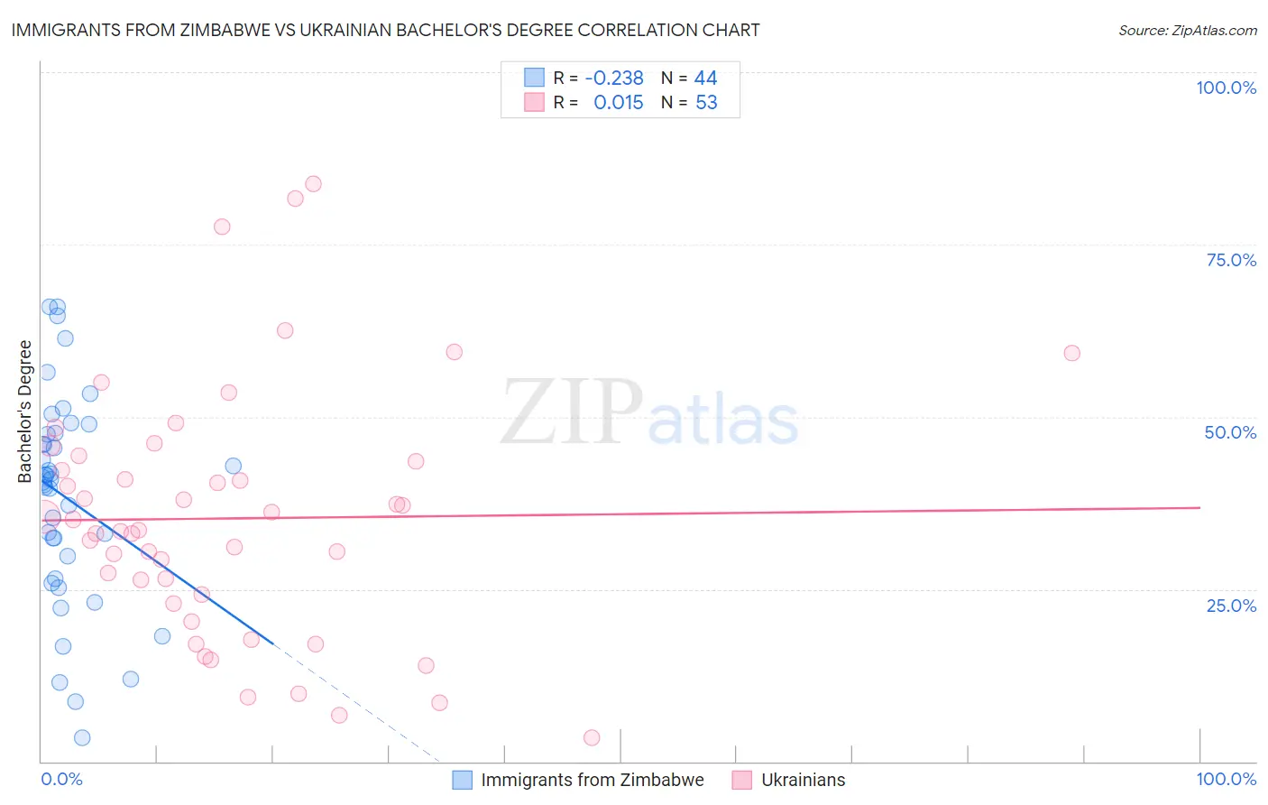 Immigrants from Zimbabwe vs Ukrainian Bachelor's Degree