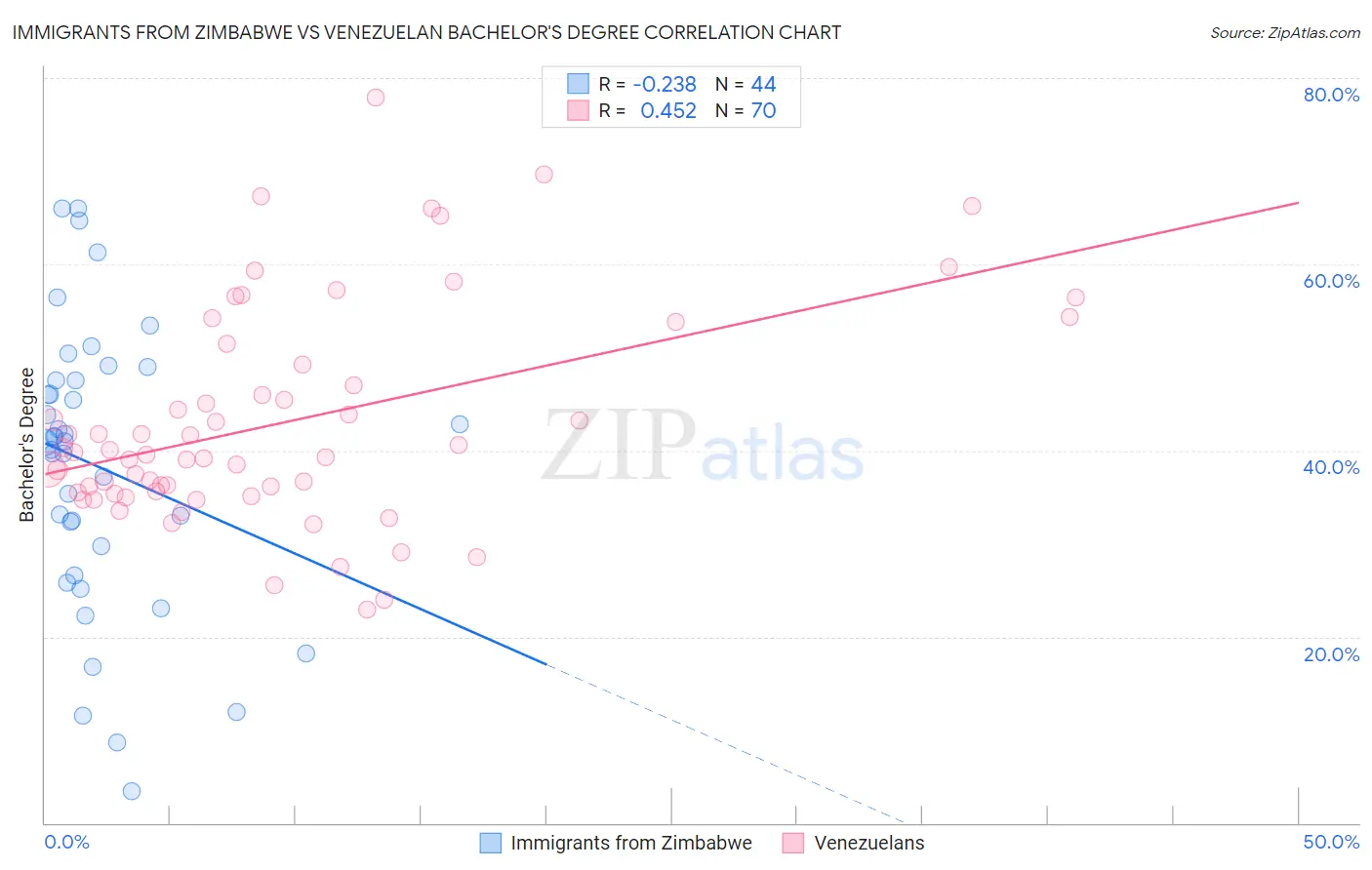 Immigrants from Zimbabwe vs Venezuelan Bachelor's Degree