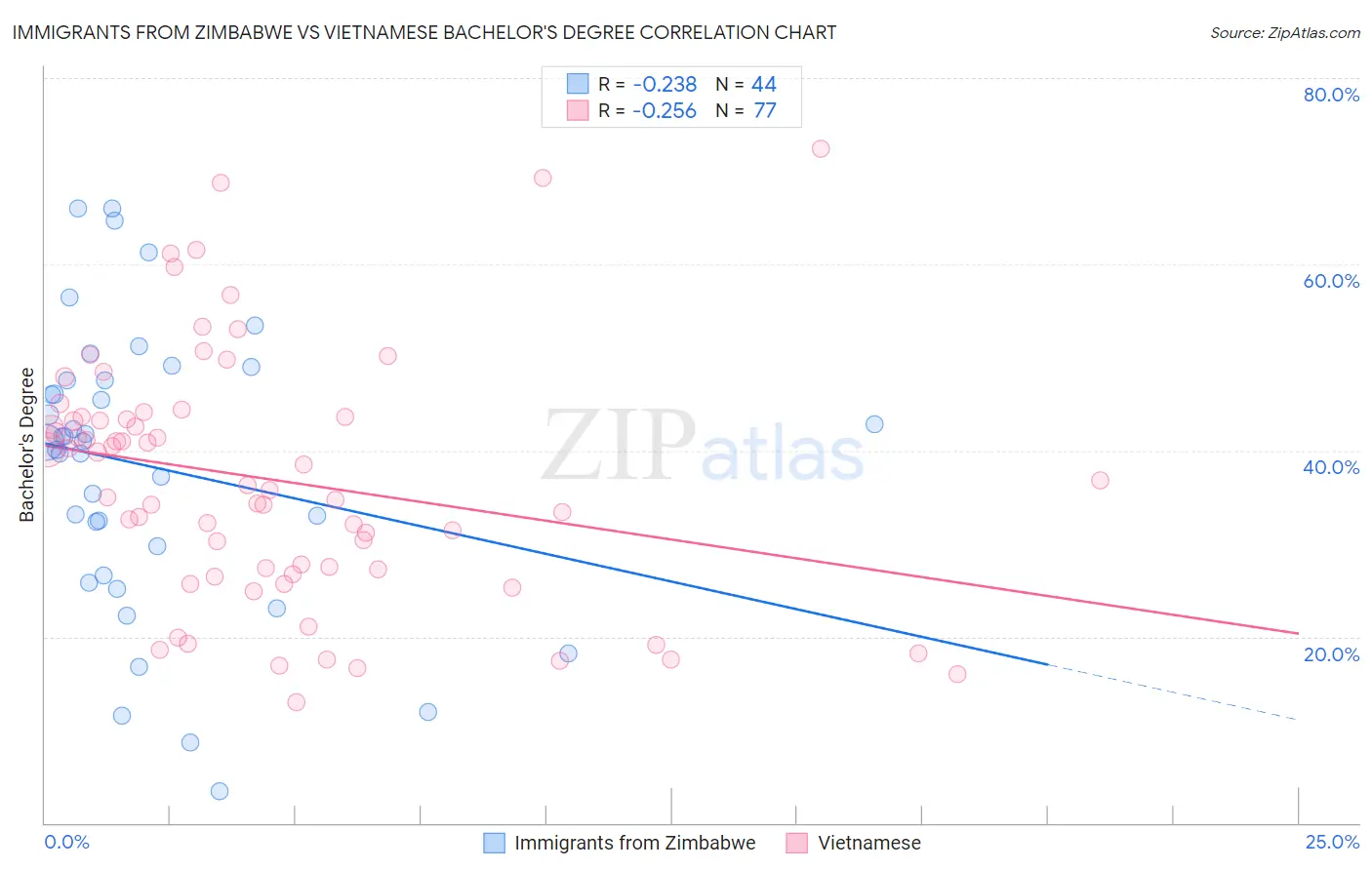 Immigrants from Zimbabwe vs Vietnamese Bachelor's Degree