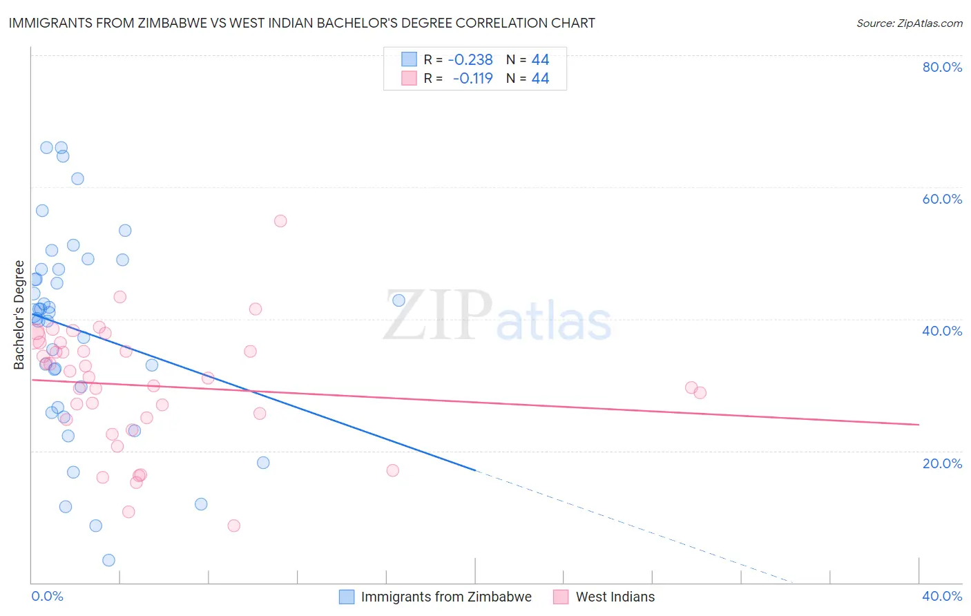 Immigrants from Zimbabwe vs West Indian Bachelor's Degree