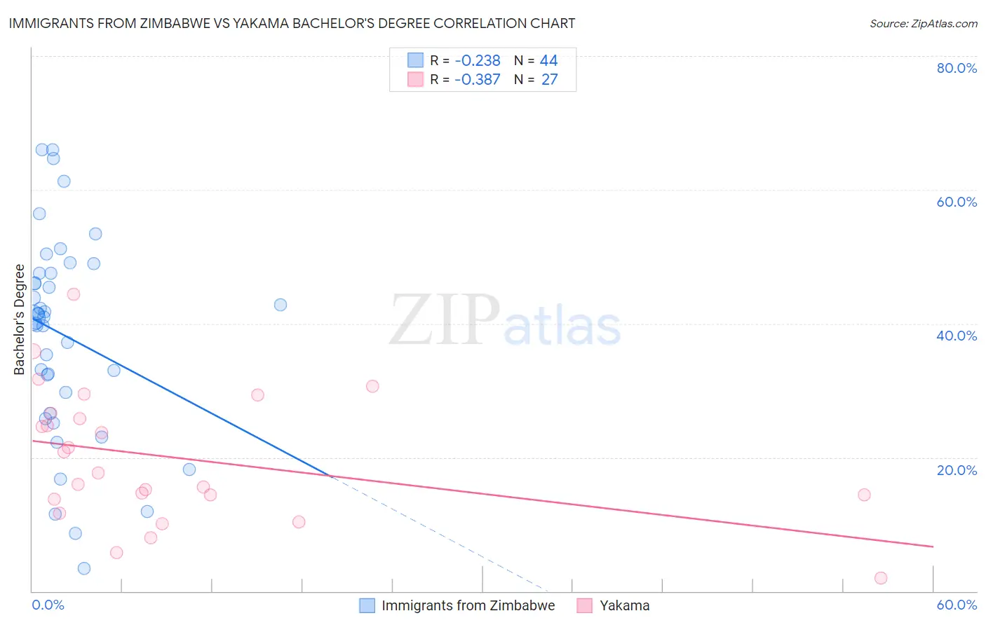 Immigrants from Zimbabwe vs Yakama Bachelor's Degree