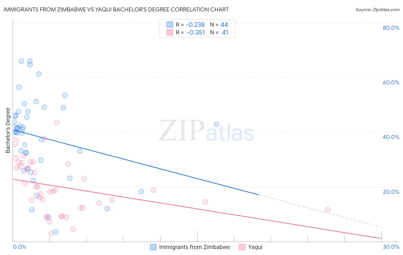 Immigrants from Zimbabwe vs Yaqui Bachelor's Degree