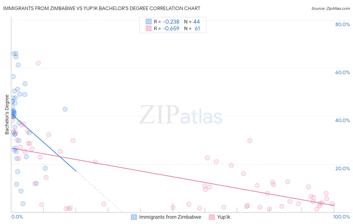 Immigrants from Zimbabwe vs Yup'ik Bachelor's Degree