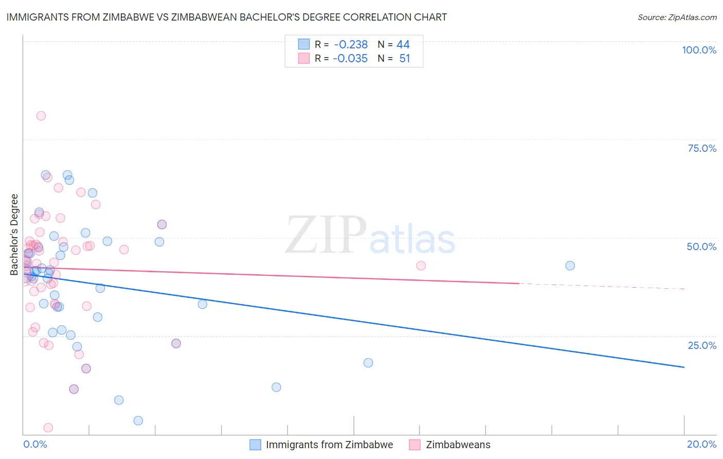 Immigrants from Zimbabwe vs Zimbabwean Bachelor's Degree