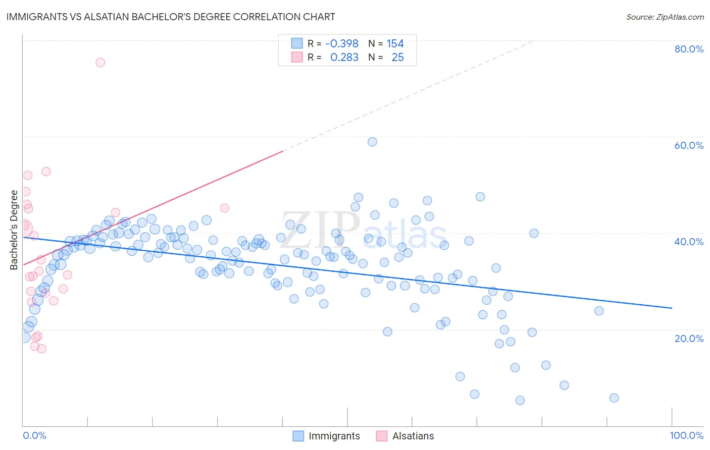 Immigrants vs Alsatian Bachelor's Degree