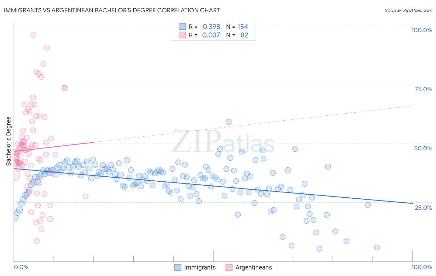 Immigrants vs Argentinean Bachelor's Degree