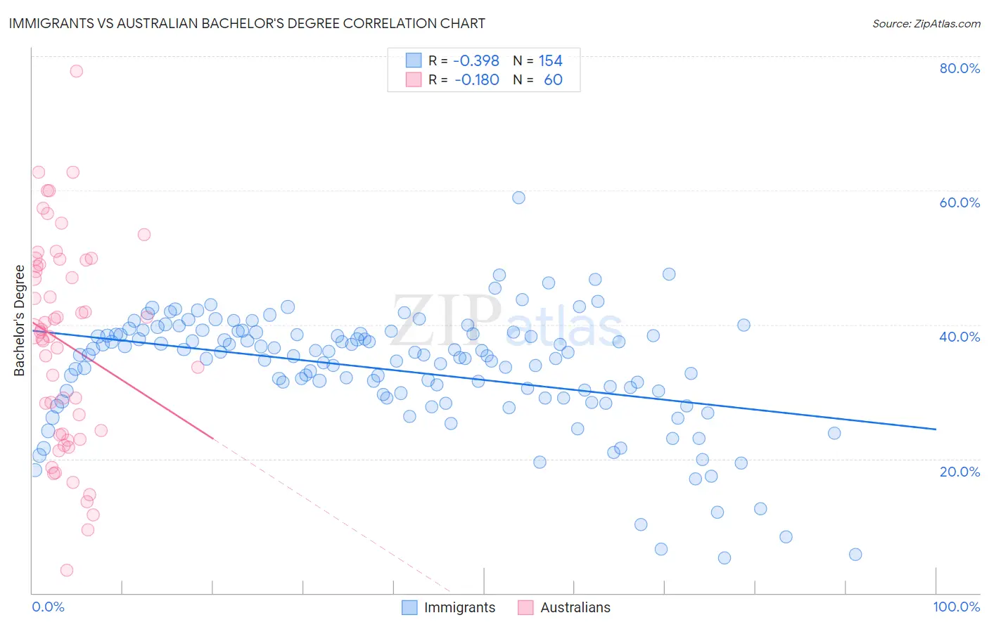 Immigrants vs Australian Bachelor's Degree