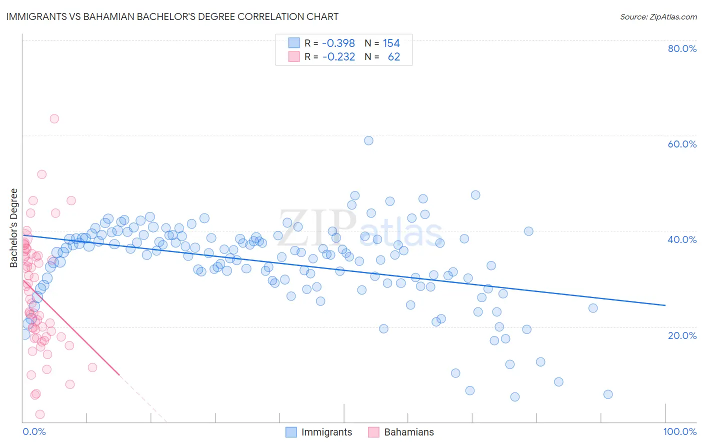 Immigrants vs Bahamian Bachelor's Degree