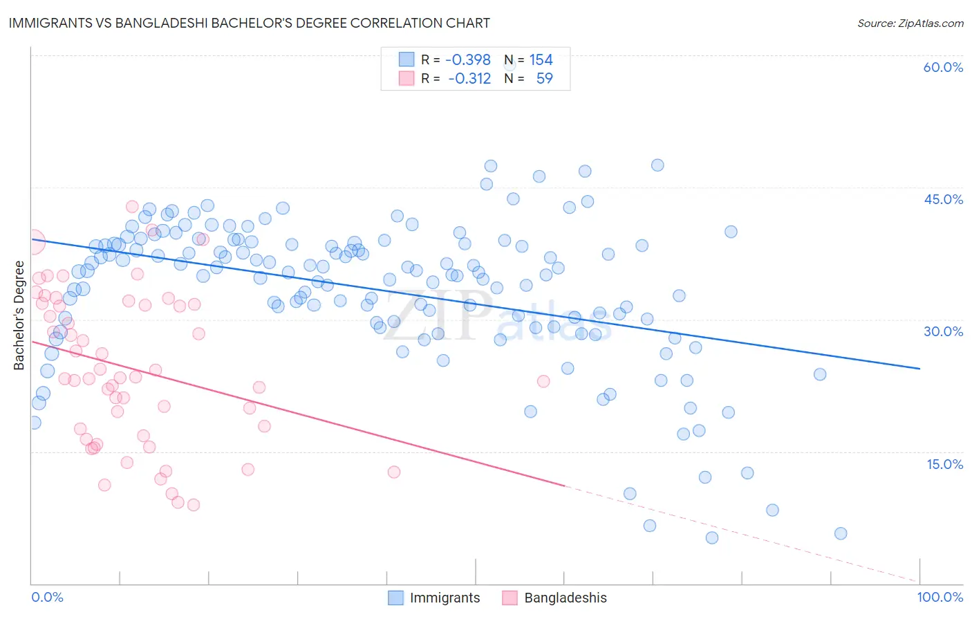 Immigrants vs Bangladeshi Bachelor's Degree