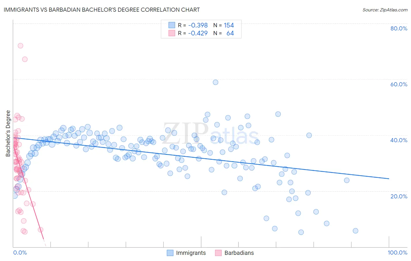 Immigrants vs Barbadian Bachelor's Degree