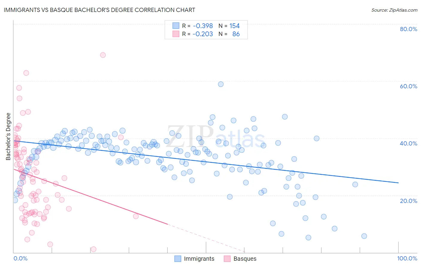 Immigrants vs Basque Bachelor's Degree