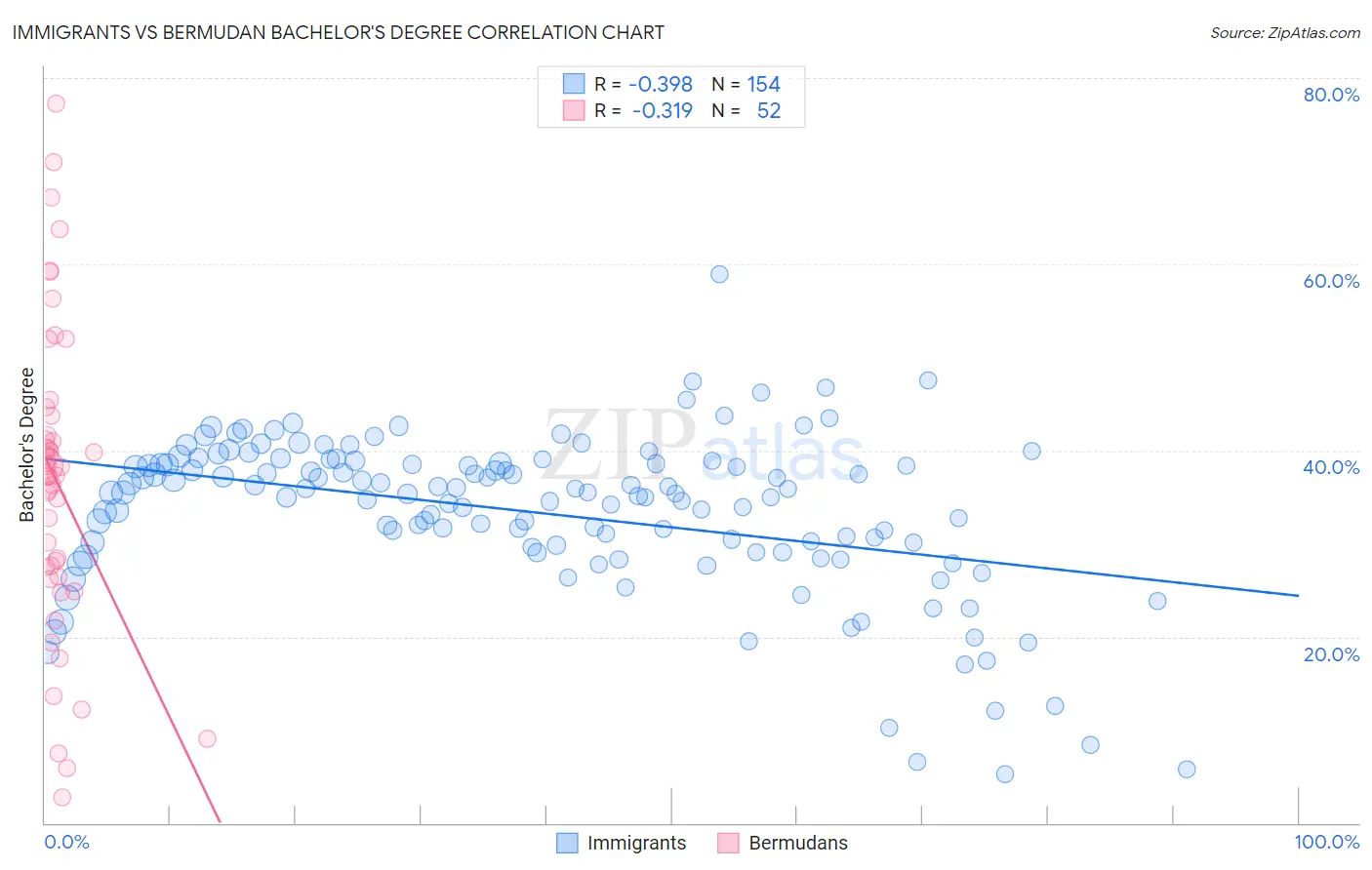 Immigrants vs Bermudan Bachelor's Degree