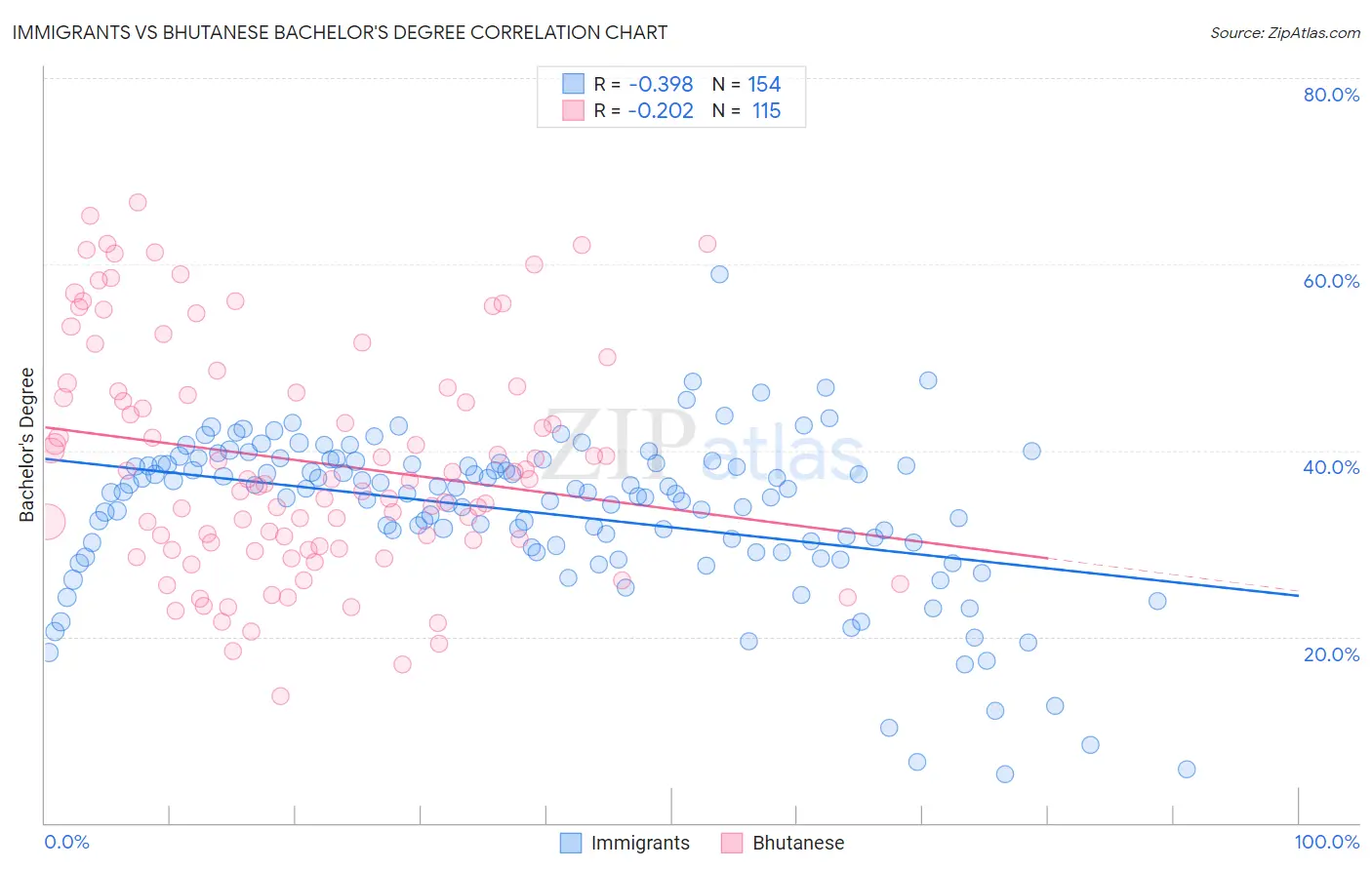 Immigrants vs Bhutanese Bachelor's Degree