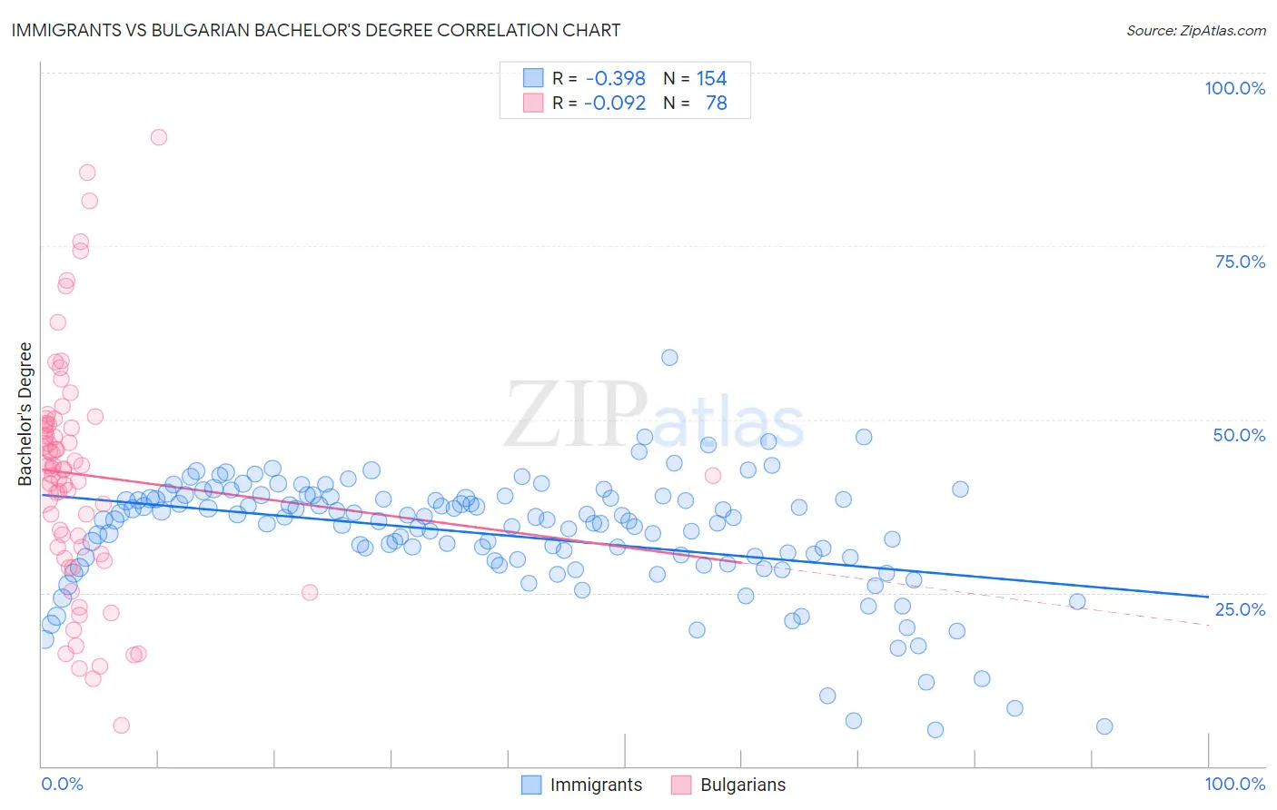 Immigrants vs Bulgarian Bachelor's Degree