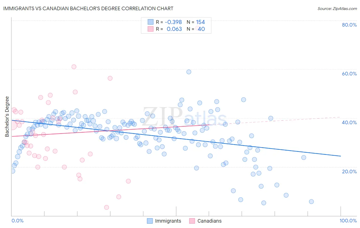 Immigrants vs Canadian Bachelor's Degree