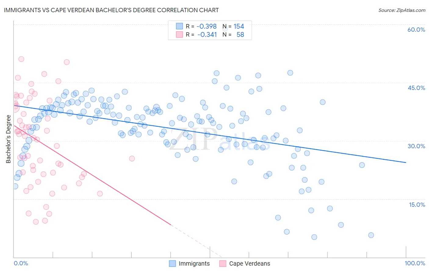 Immigrants vs Cape Verdean Bachelor's Degree