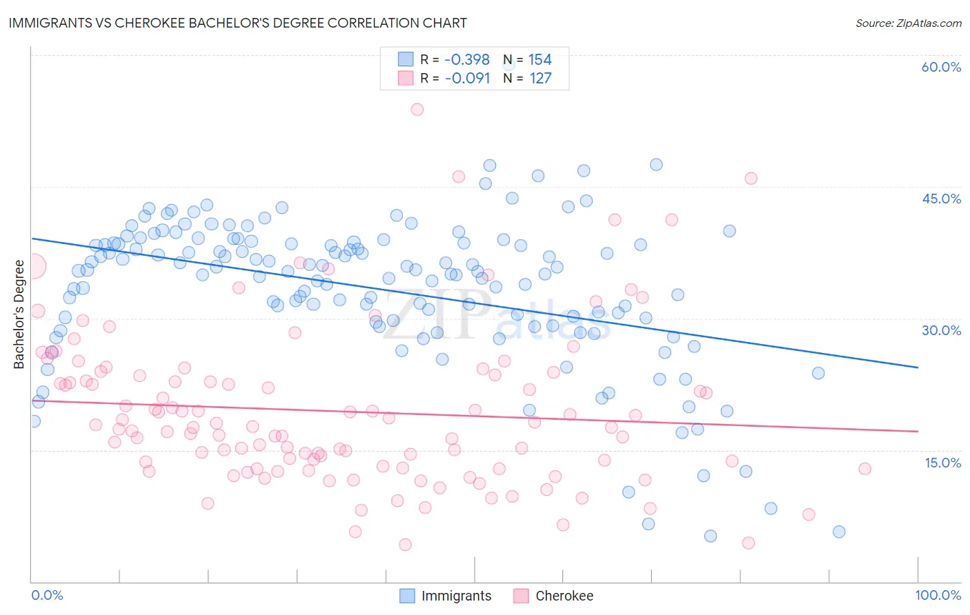Immigrants vs Cherokee Bachelor's Degree