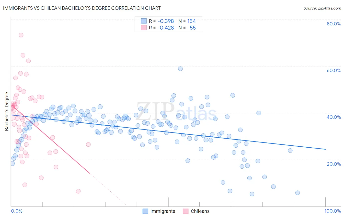 Immigrants vs Chilean Bachelor's Degree