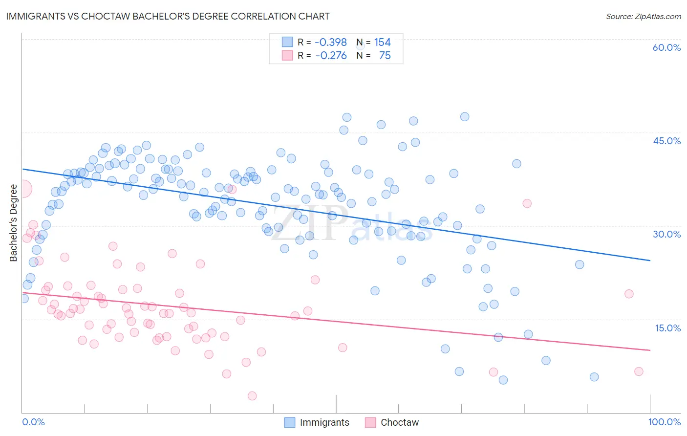 Immigrants vs Choctaw Bachelor's Degree