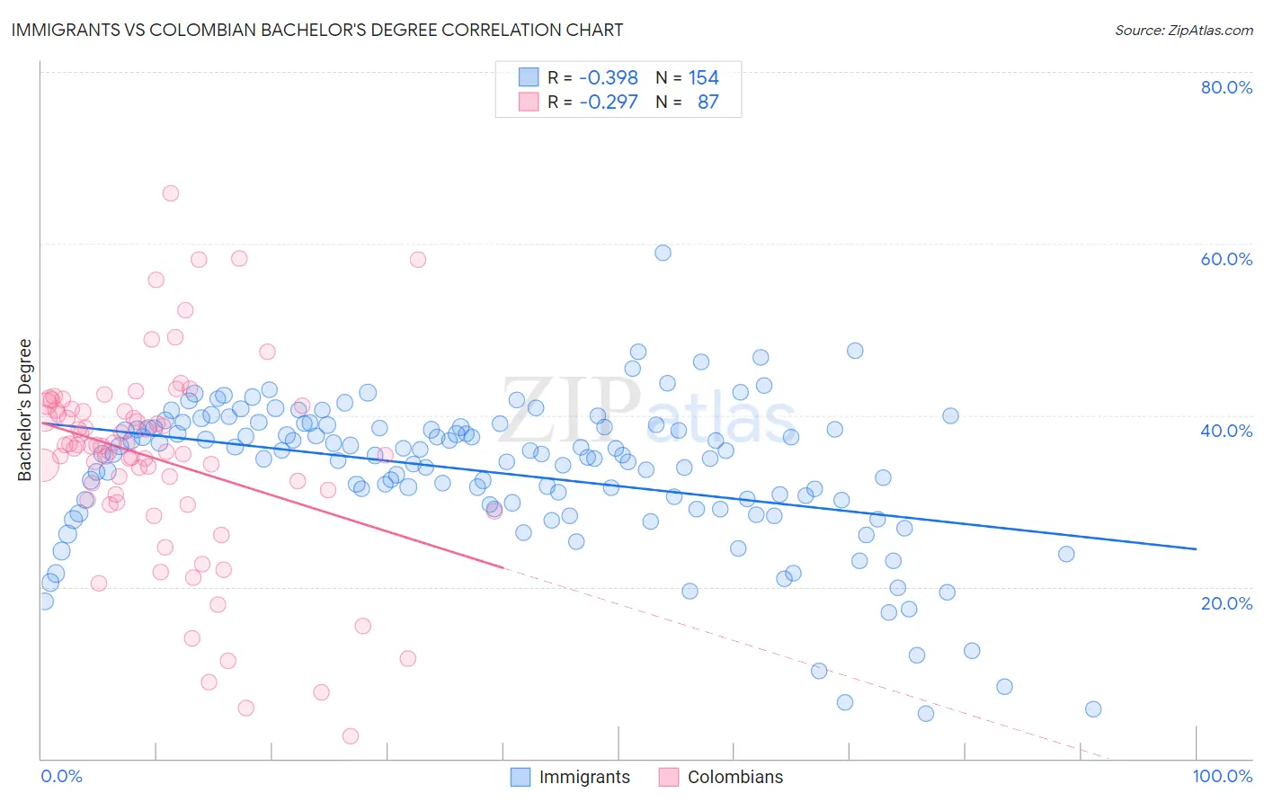 Immigrants vs Colombian Bachelor's Degree