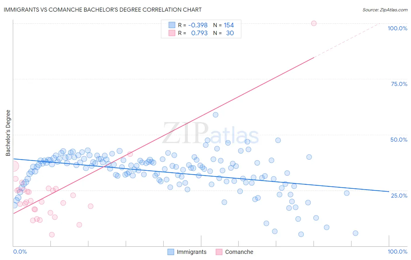 Immigrants vs Comanche Bachelor's Degree